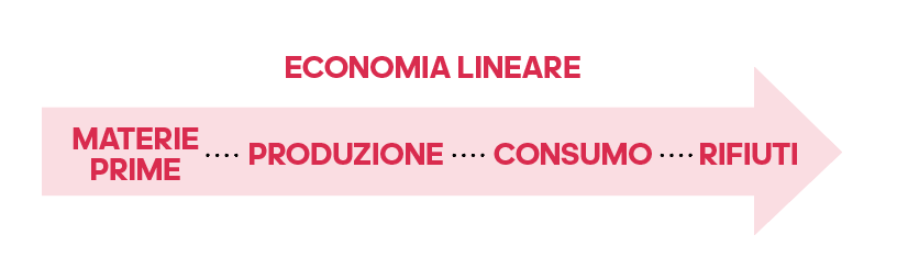 Fashion & Economia circolare Fashion & Economia circolare