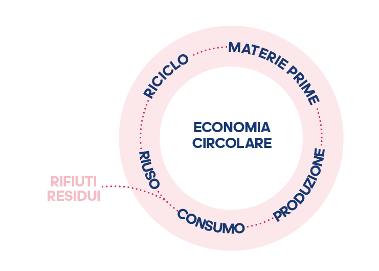 Fashion & Economia circolare Fashion & Economia circolare
